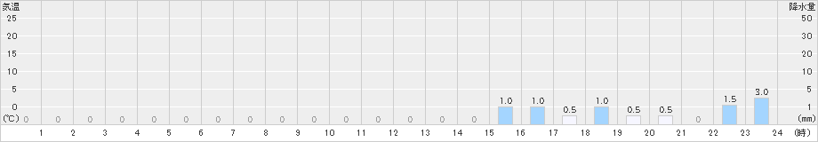 護摩壇山(>2020年02月12日)のアメダスグラフ