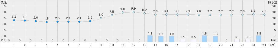 府中(>2020年02月12日)のアメダスグラフ