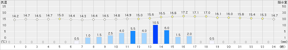 有川(>2020年02月12日)のアメダスグラフ