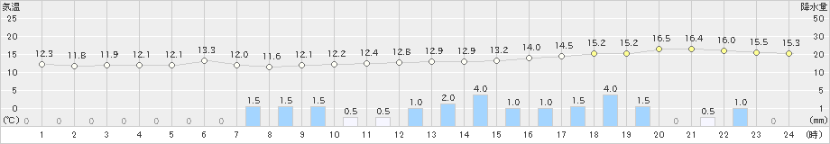 口之津(>2020年02月12日)のアメダスグラフ