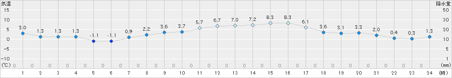 日高門別(>2020年02月13日)のアメダスグラフ