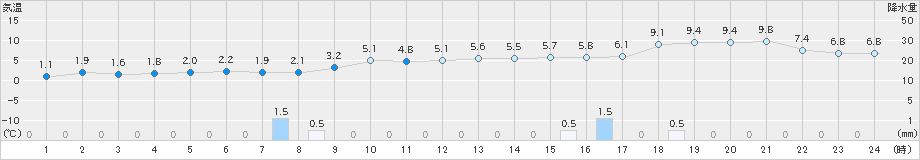 秋田(>2020年02月13日)のアメダスグラフ