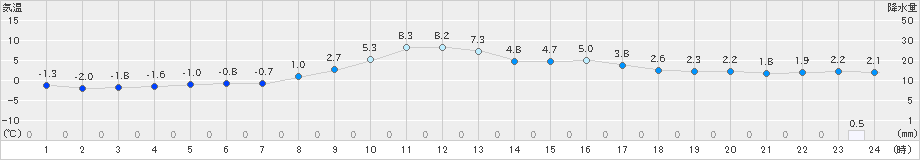 山形(>2020年02月13日)のアメダスグラフ