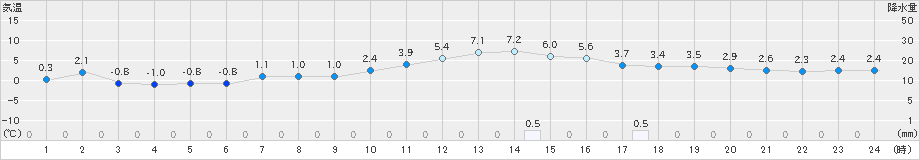好摩(>2020年02月13日)のアメダスグラフ