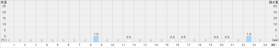 豊沢(>2020年02月13日)のアメダスグラフ