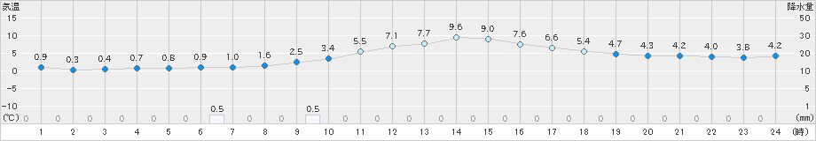 住田(>2020年02月13日)のアメダスグラフ