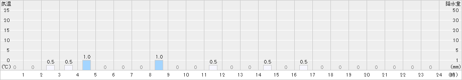 泉ケ岳(>2020年02月13日)のアメダスグラフ