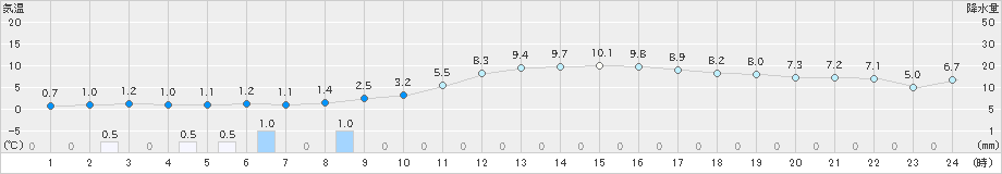 大衡(>2020年02月13日)のアメダスグラフ