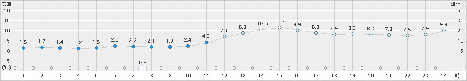 石巻(>2020年02月13日)のアメダスグラフ