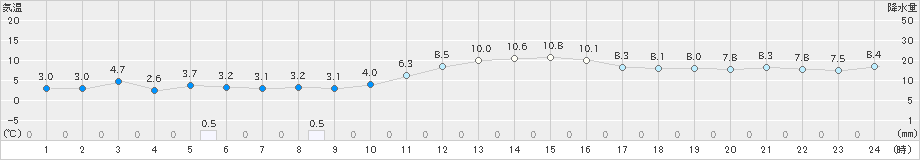 塩釜(>2020年02月13日)のアメダスグラフ