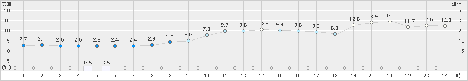 蔵王(>2020年02月13日)のアメダスグラフ