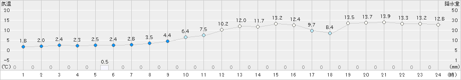 丸森(>2020年02月13日)のアメダスグラフ