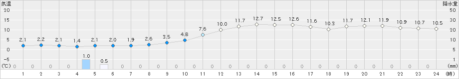 茂庭(>2020年02月13日)のアメダスグラフ