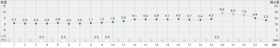 喜多方(>2020年02月13日)のアメダスグラフ