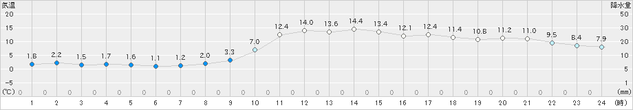 飯舘(>2020年02月13日)のアメダスグラフ