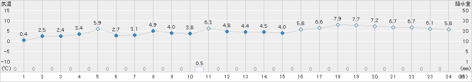 猪苗代(>2020年02月13日)のアメダスグラフ