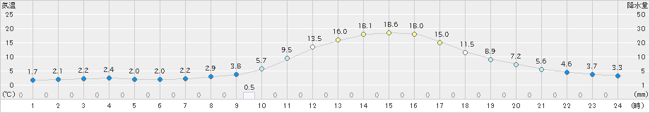 大子(>2020年02月13日)のアメダスグラフ