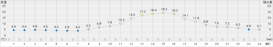 笠間(>2020年02月13日)のアメダスグラフ
