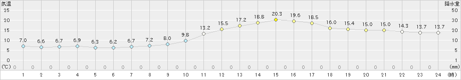 伊勢崎(>2020年02月13日)のアメダスグラフ