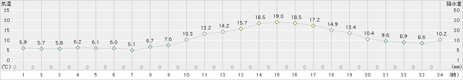 久喜(>2020年02月13日)のアメダスグラフ