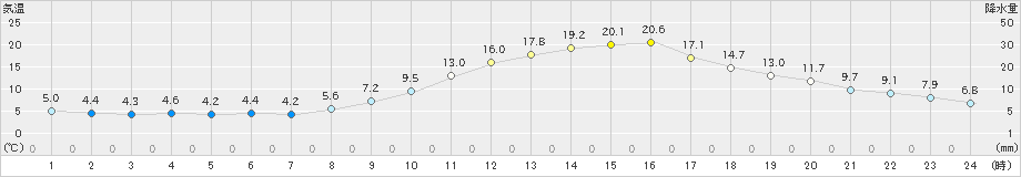 秩父(>2020年02月13日)のアメダスグラフ