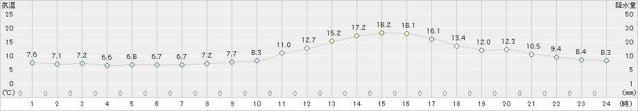 越谷(>2020年02月13日)のアメダスグラフ