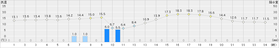 木更津(>2020年02月13日)のアメダスグラフ