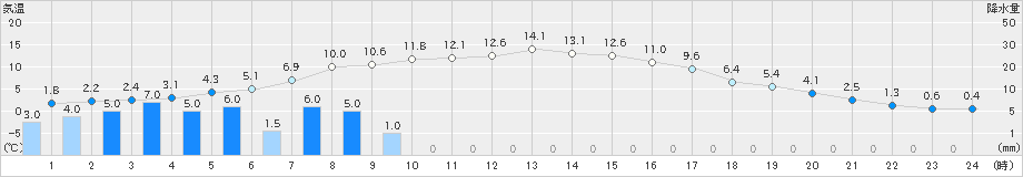 浪合(>2020年02月13日)のアメダスグラフ