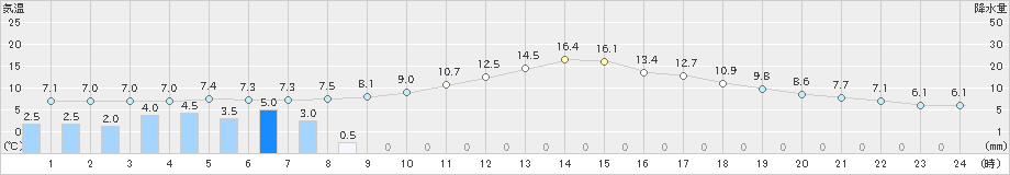 佐久間(>2020年02月13日)のアメダスグラフ