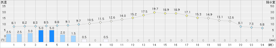 新城(>2020年02月13日)のアメダスグラフ