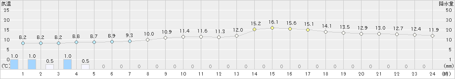 セントレア(>2020年02月13日)のアメダスグラフ