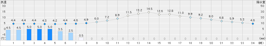 八幡(>2020年02月13日)のアメダスグラフ