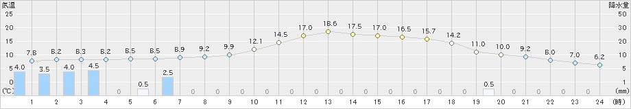 多治見(>2020年02月13日)のアメダスグラフ