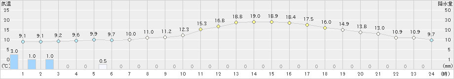 枚方(>2020年02月13日)のアメダスグラフ