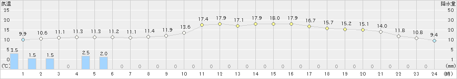 豊中(>2020年02月13日)のアメダスグラフ