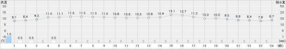 生駒山(>2020年02月13日)のアメダスグラフ