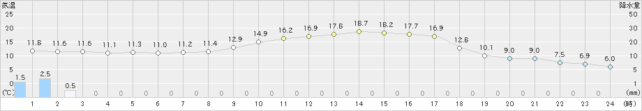 上郡(>2020年02月13日)のアメダスグラフ