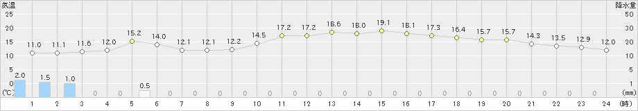 神戸(>2020年02月13日)のアメダスグラフ