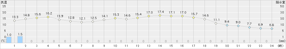 郡家(>2020年02月13日)のアメダスグラフ