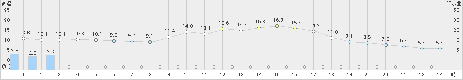 今岡(>2020年02月13日)のアメダスグラフ