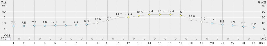 三入(>2020年02月13日)のアメダスグラフ