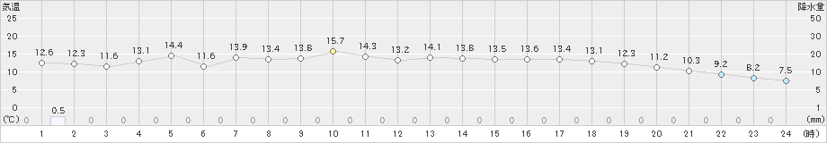 青谷(>2020年02月13日)のアメダスグラフ