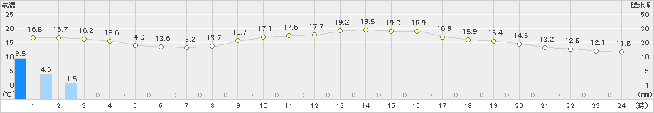 日和佐(>2020年02月13日)のアメダスグラフ