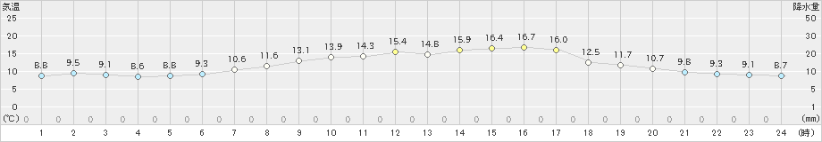 四国中央(>2020年02月13日)のアメダスグラフ