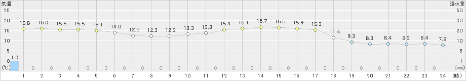 宇和(>2020年02月13日)のアメダスグラフ