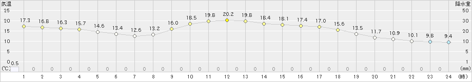 御荘(>2020年02月13日)のアメダスグラフ