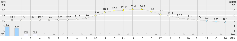 大栃(>2020年02月13日)のアメダスグラフ