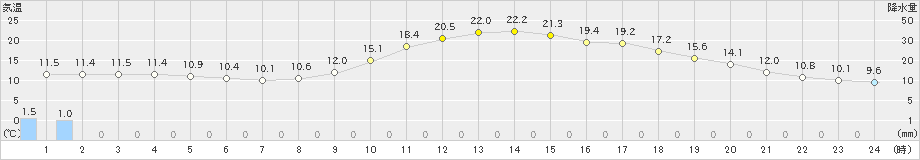 後免(>2020年02月13日)のアメダスグラフ