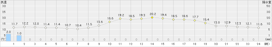 南国日章(>2020年02月13日)のアメダスグラフ