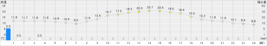 中村(>2020年02月13日)のアメダスグラフ